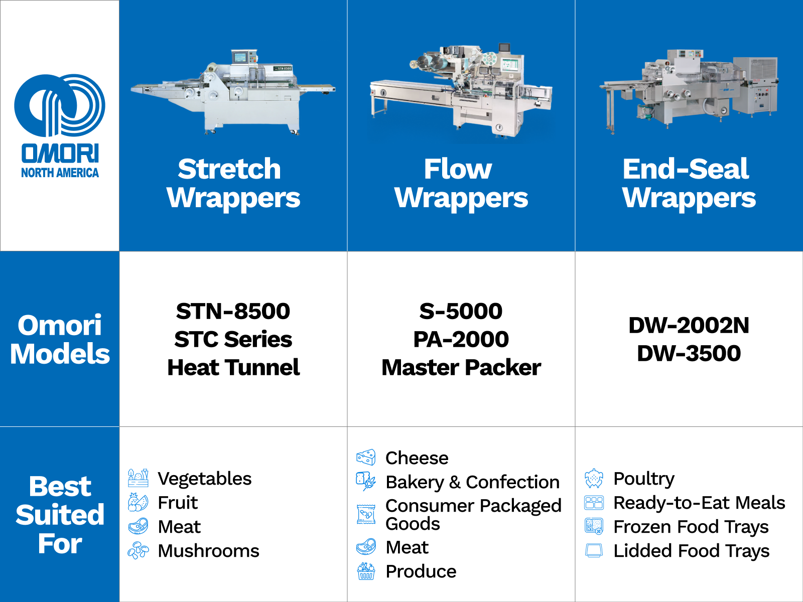 table comparing the different omori food packaging machines and their use cases